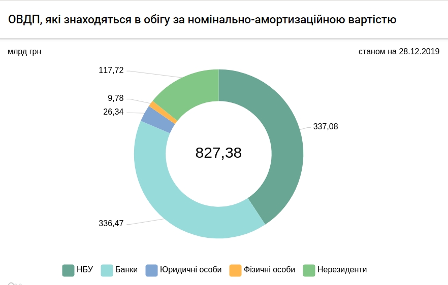 НБУ за месяц выкупил на межбанке почти 3 млрд долларов